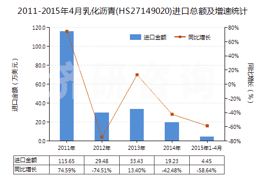 2011-2015年4月乳化瀝青(HS27149020)進(jìn)口總額及增速統(tǒng)計(jì)